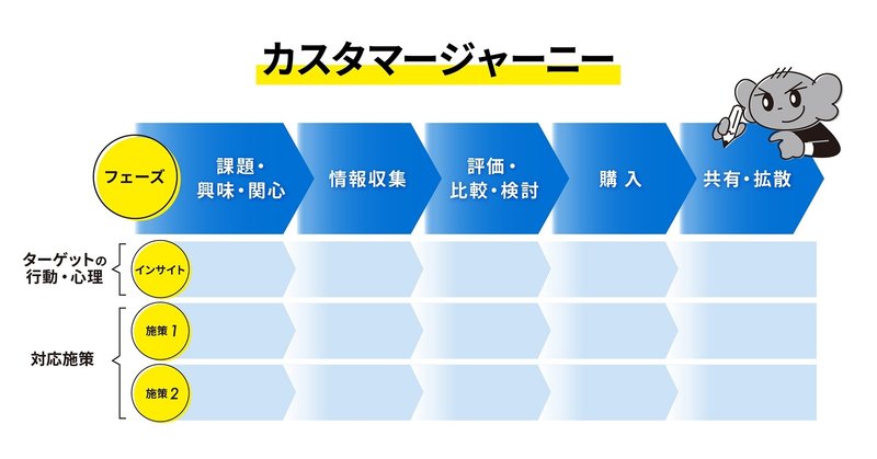 フレームワーク「カスタマージャーニー」