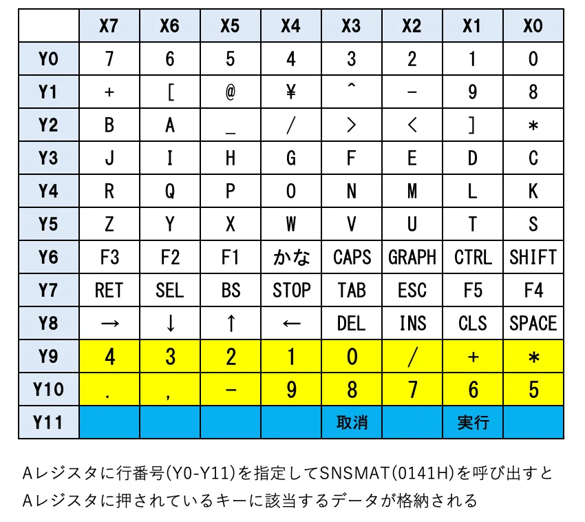 MSX 入出力の仕組みを学ぶ｜MSXのZ80で何か作る