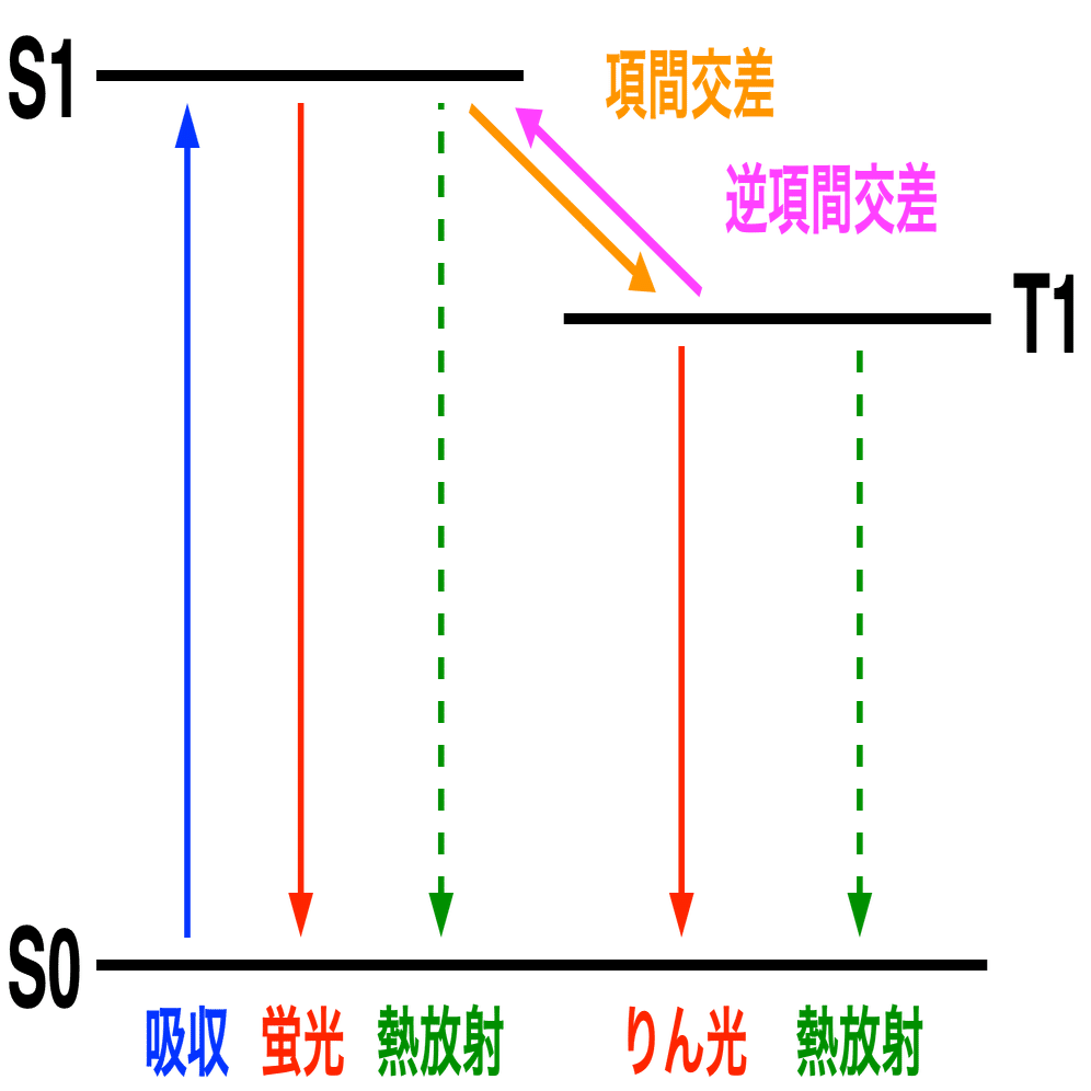 量子力学を概観する(7)「光化学入門」｜のうむ