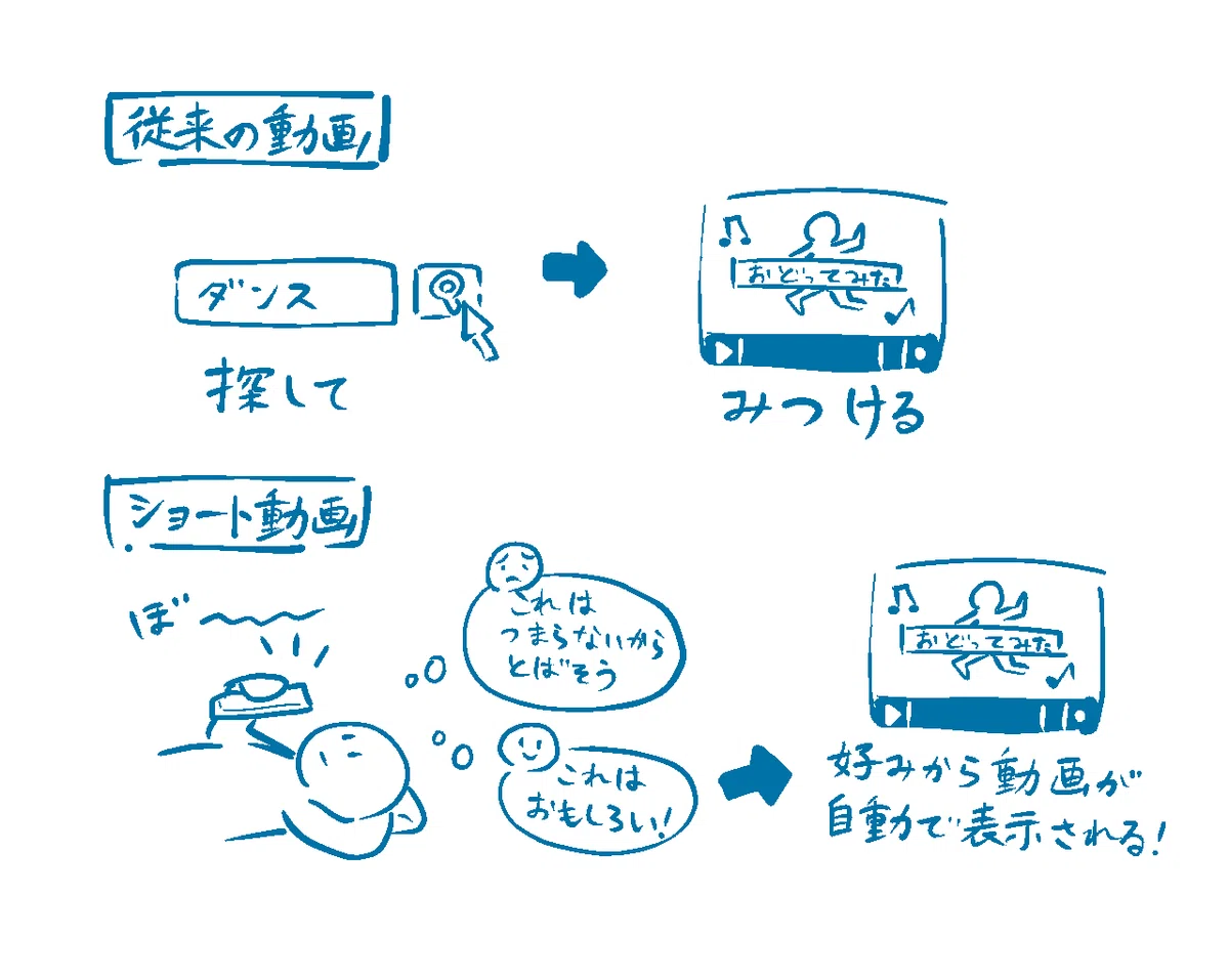 ショート動画とは