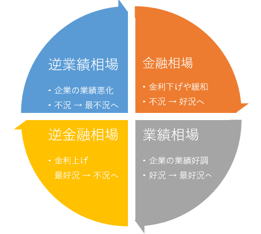 株式相場の4つのサイクルと注目銘柄 - Genspark