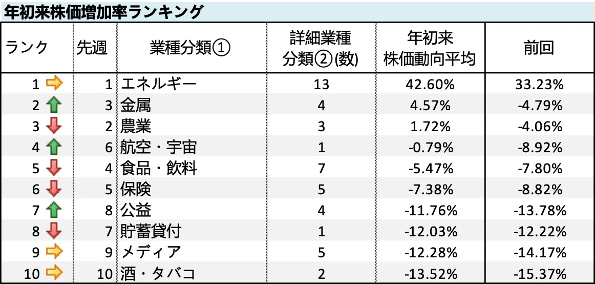 10月24日週:業種別ランキング&株ウォッチリスト |Takako