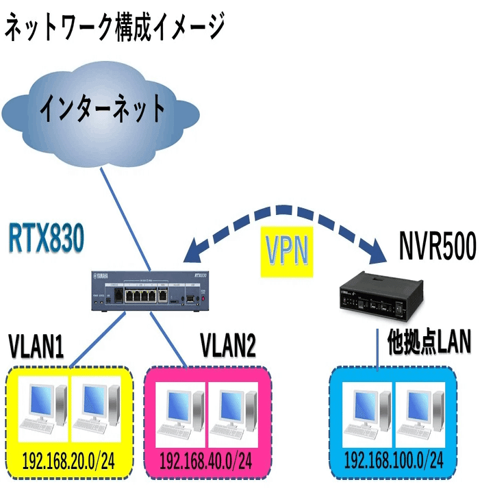 ヤマハルーターポートベースVLANとフィルタ設定 実践編｜IP実践道場