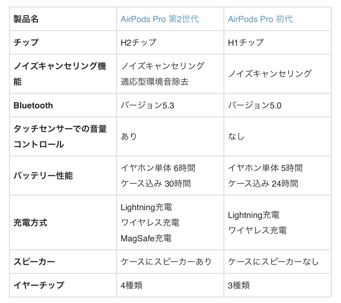 AirPods Pro 第2世代 | 今後も進化を続けるイヤホン｜みつ / mitsu