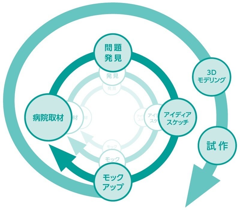 スパイラルを繰り返すような開発の仕方