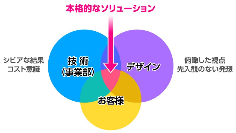 ソリューションデザインの座組みでデザイナーとお客様の距離が縮まった