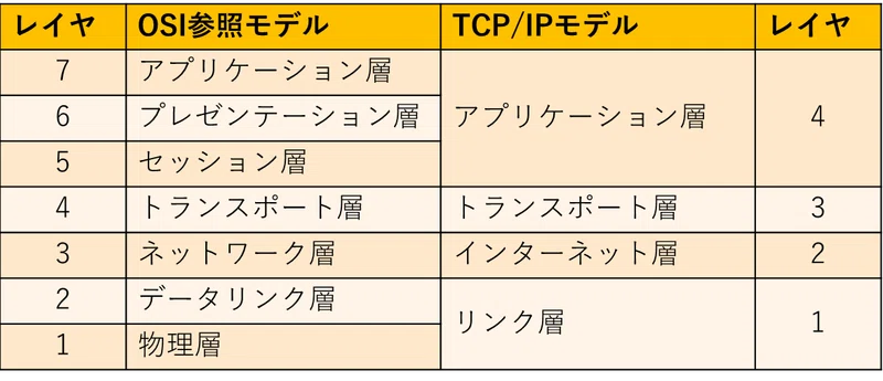 TCP/IPモデルについて|Sai