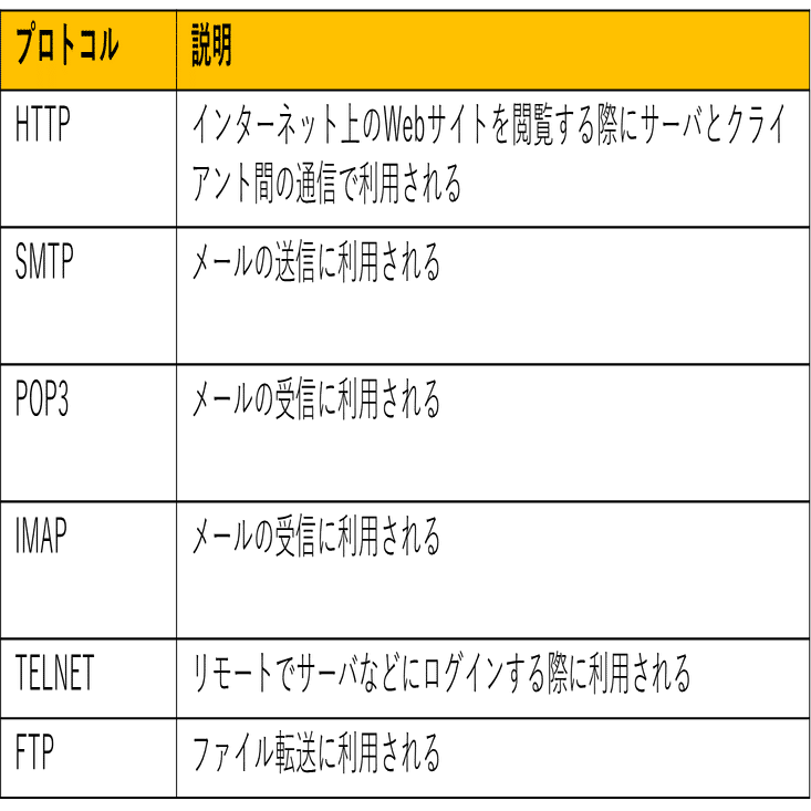 TCP/IPモデルについて｜Sai