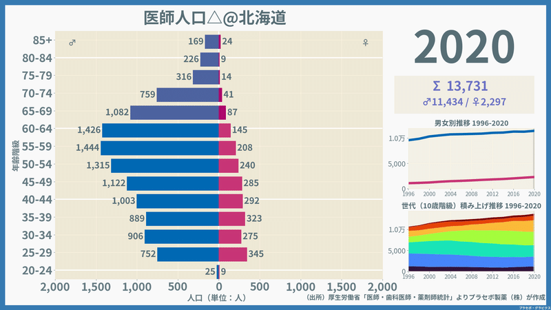 【北海道】医師人口ピラミッド（2020）／性別推移・年齢階級別推移
