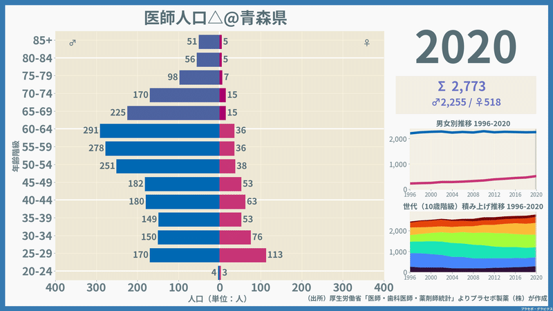 【青森県】医師人口ピラミッド（2020）／性別推移・年齢階級別推移