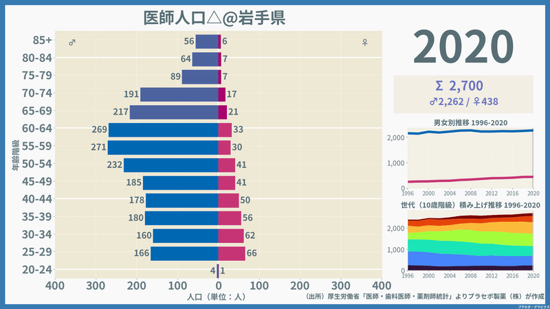 【岩手県】医師人口ピラミッド（2020）／性別推移・年齢階級別推移