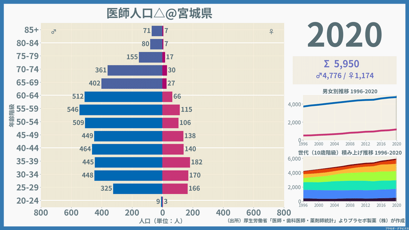 【宮城県】医師人口ピラミッド（2020）／性別推移・年齢階級別推移