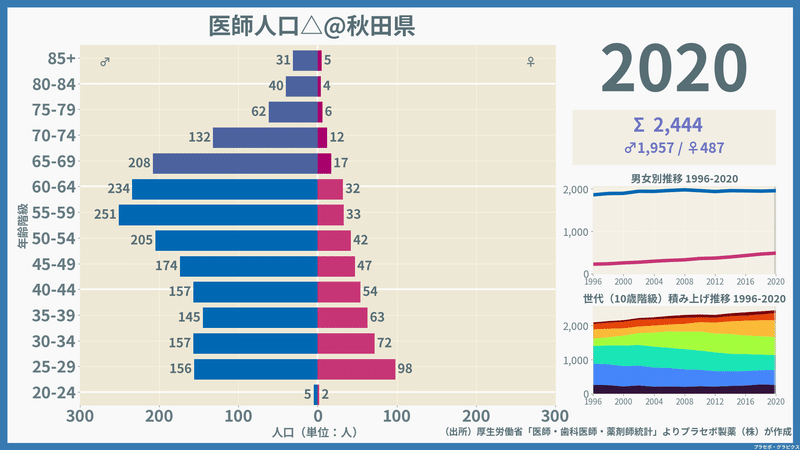 【秋田県】医師人口ピラミッド（2020）／性別推移・年齢階級別推移