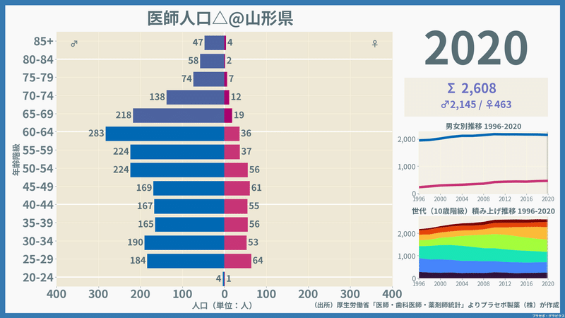 【山形県】医師人口ピラミッド（2020）／性別推移・年齢階級別推移