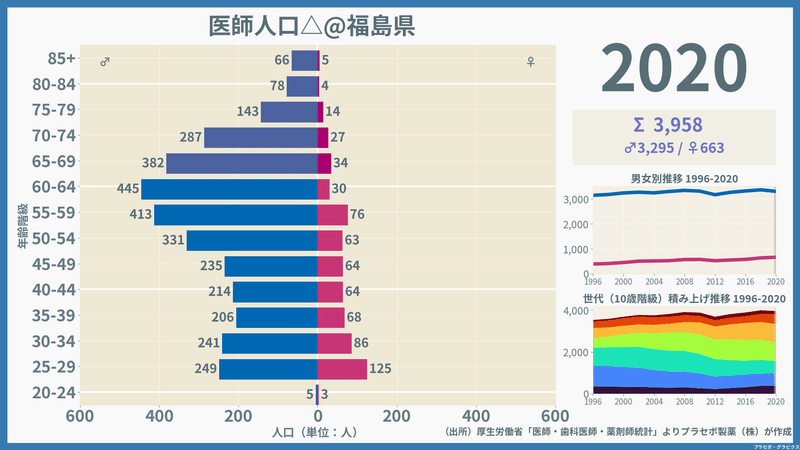 【福島県】医師人口ピラミッド（2020）／性別推移・年齢階級別推移