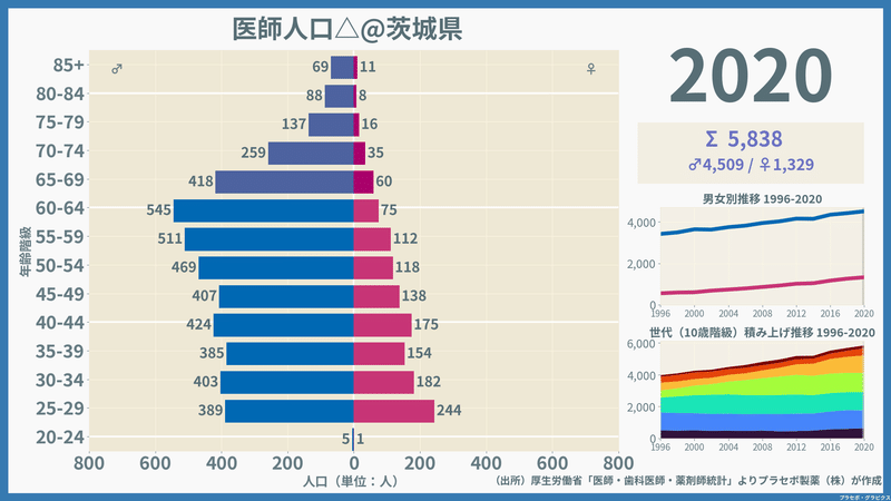 【茨城県】医師人口ピラミッド（2020）／性別推移・年齢階級別推移