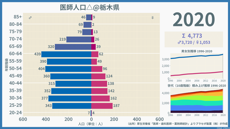 【栃木県】医師人口ピラミッド（2020）／性別推移・年齢階級別推移
