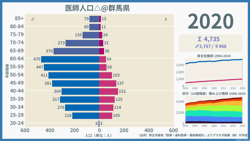 【群馬県】医師人口ピラミッド（2020）／性別推移・年齢階級別推移