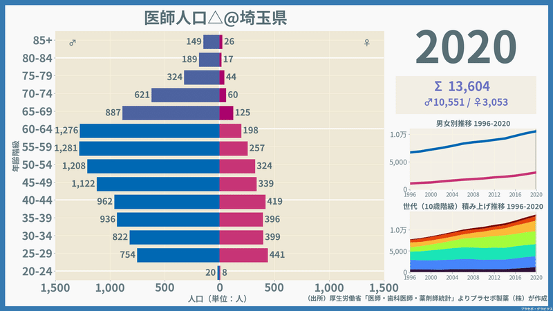 【埼玉県】医師人口ピラミッド（2020）／性別推移・年齢階級別推移