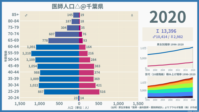 【千葉県】医師人口ピラミッド（2020）／性別推移・年齢階級別推移