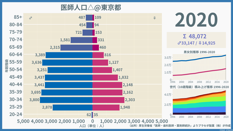 【東京都】医師人口ピラミッド（2020）／性別推移・年齢階級別推移