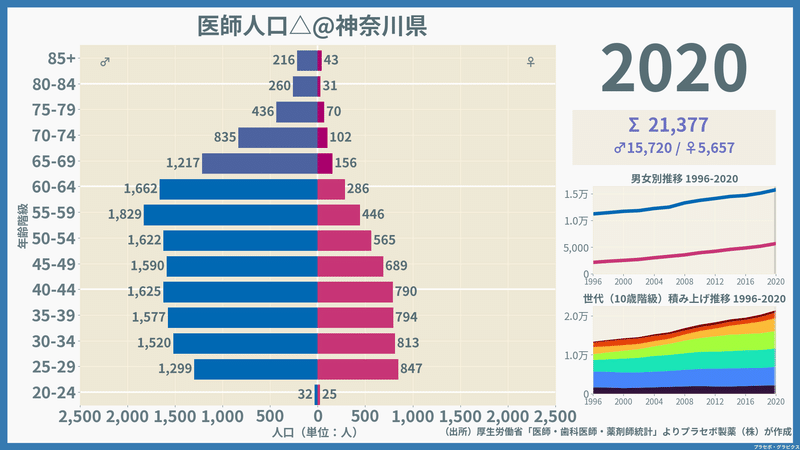【神奈川県】医師人口ピラミッド（2020）／性別推移・年齢階級別推移