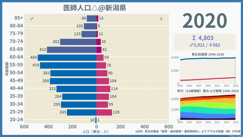 【新潟県】医師人口ピラミッド（2020）／性別推移・年齢階級別推移