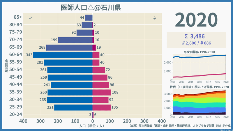 【石川県】医師人口ピラミッド（2020）／性別推移・年齢階級別推移