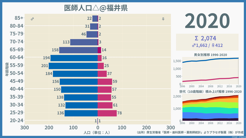 【福井県】医師人口ピラミッド（2020）／性別推移・年齢階級別推移