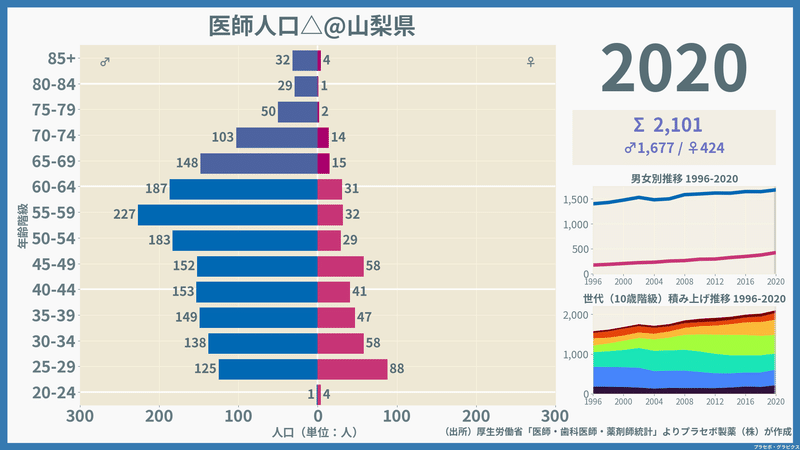 【山梨県】医師人口ピラミッド（2020）／性別推移・年齢階級別推移