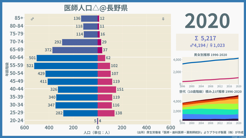【長野県】医師人口ピラミッド（2020）／性別推移・年齢階級別推移