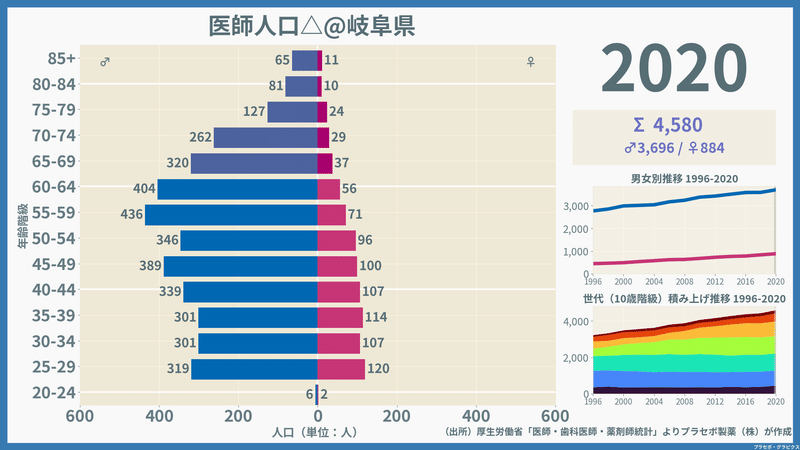 【岐阜県】医師人口ピラミッド（2020）／性別推移・年齢階級別推移