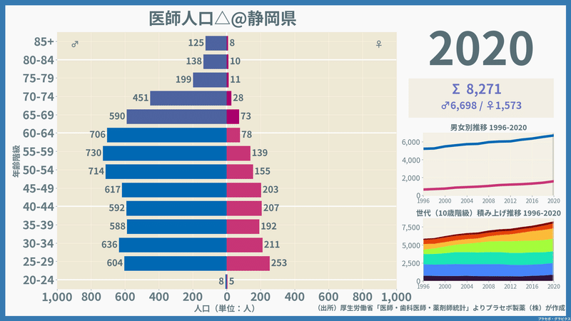 【静岡県】医師人口ピラミッド（2020）／性別推移・年齢階級別推移