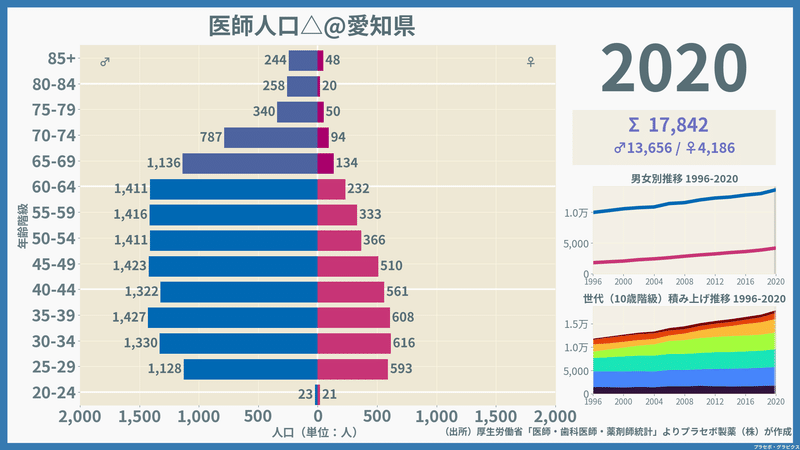 【愛知県】医師人口ピラミッド（2020）／性別推移・年齢階級別推移