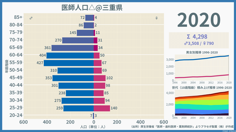 【三重県】医師人口ピラミッド（2020）／性別推移・年齢階級別推移