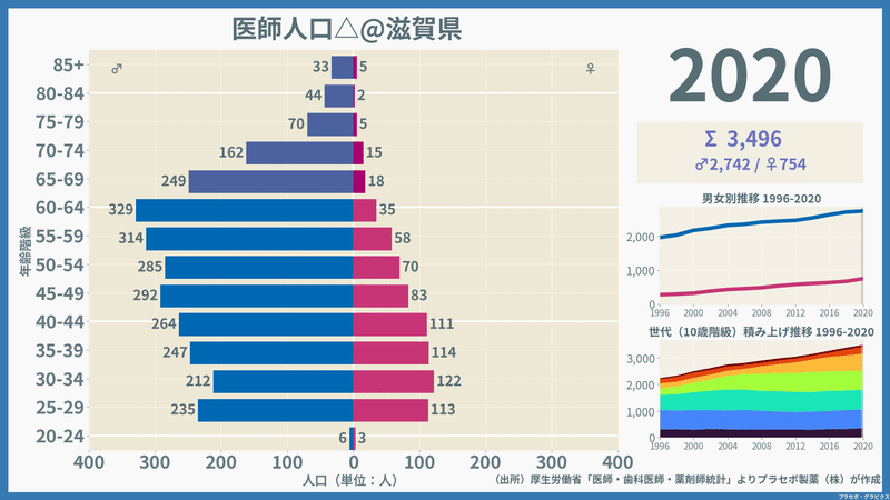 【滋賀県】医師人口ピラミッド（2020）／性別推移・年齢階級別推移