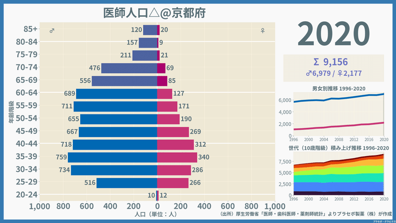 【京都府】医師人口ピラミッド（2020）／性別推移・年齢階級別推移