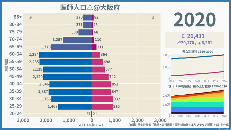 【大阪府】医師人口ピラミッド（2020）／性別推移・年齢階級別推移