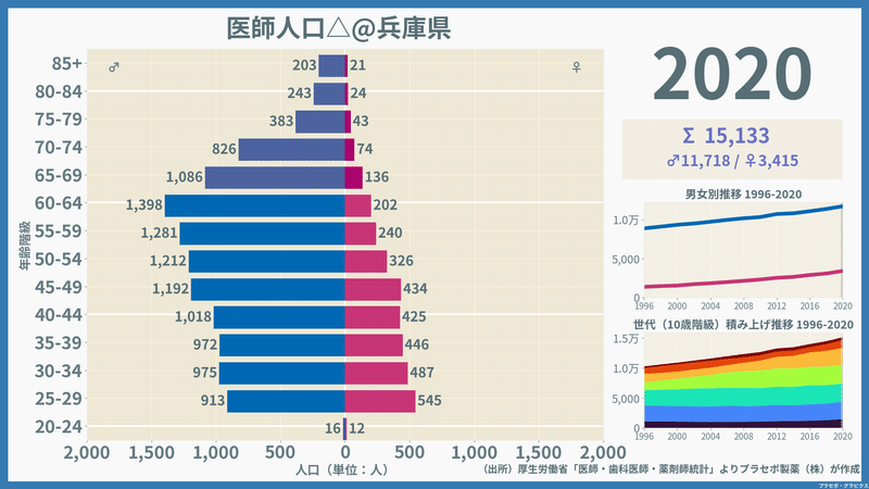 【兵庫県】医師人口ピラミッド（2020）／性別推移・年齢階級別推移