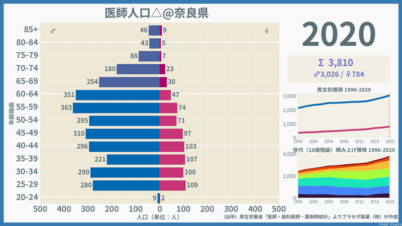 【奈良県】医師人口ピラミッド（2020）／性別推移・年齢階級別推移