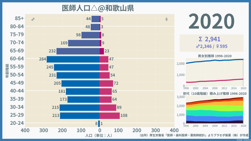【和歌山県】医師人口ピラミッド（2020）／性別推移・年齢階級別推移