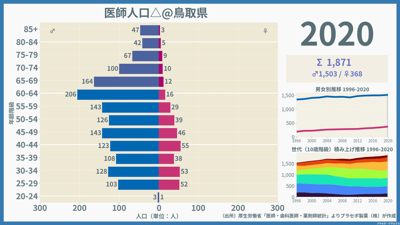 【鳥取県】医師人口ピラミッド（2020）／性別推移・年齢階級別推移