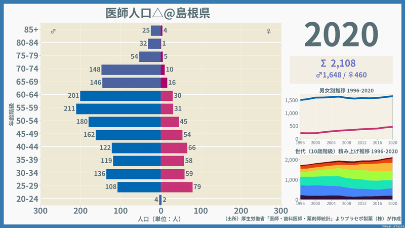 【島根県】医師人口ピラミッド（2020）／性別推移・年齢階級別推移
