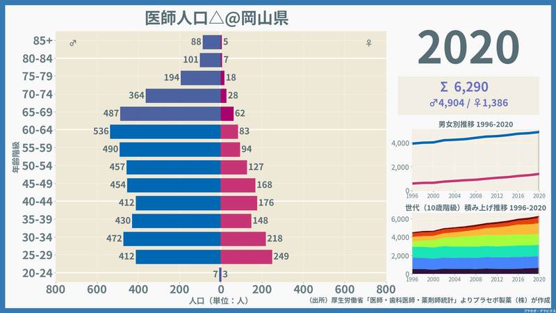 【岡山県】医師人口ピラミッド（2020）／性別推移・年齢階級別推移