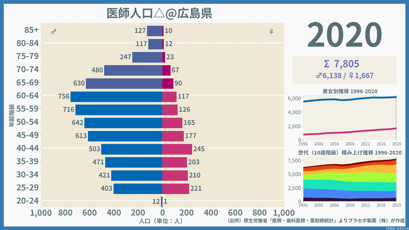 【広島県】医師人口ピラミッド（2020）／性別推移・年齢階級別推移
