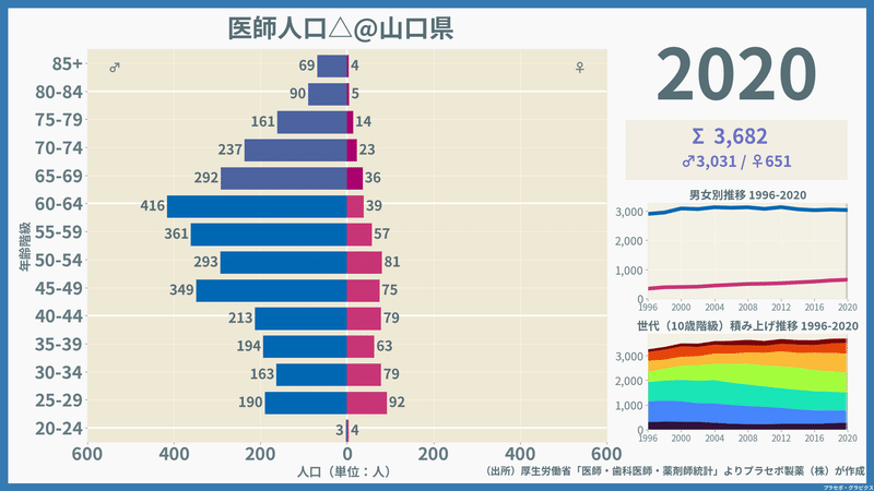 【山口県】医師人口ピラミッド（2020）／性別推移・年齢階級別推移