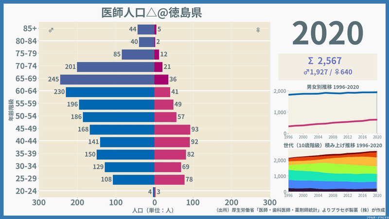 【徳島県】医師人口ピラミッド（2020）／性別推移・年齢階級別推移