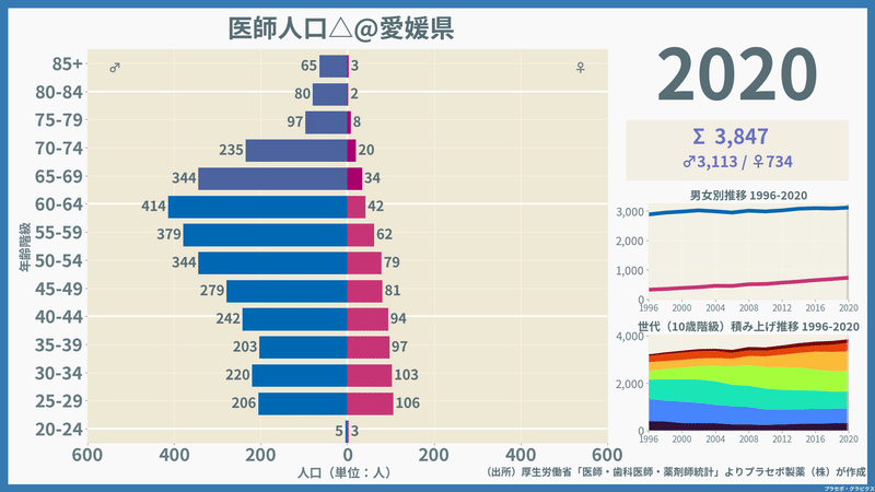 【愛媛県】医師人口ピラミッド（2020）／性別推移・年齢階級別推移