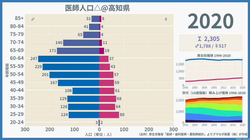 【高知県】医師人口ピラミッド（2020）／性別推移・年齢階級別推移