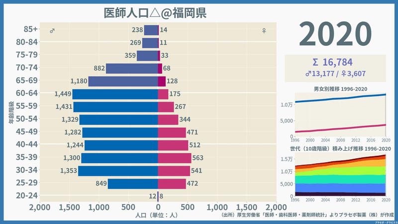 【福岡県】医師人口ピラミッド（2020）／性別推移・年齢階級別推移